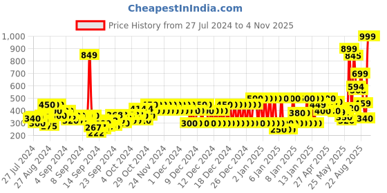 ajio.com pepe jeans Printed Crew-Neck T-Shirt pepe jeans Price History Graph from 27 Jul 2024 to 1 Nov 2025