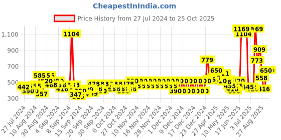 ajio.com pepe jeans Printed Crew-Neck T-Shirt pepe jeans Price History Graph from 27 Jul 2024 to 25 Oct 2025