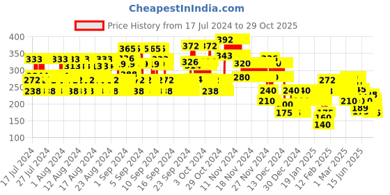 ajio.com lee cooper Printed Crew-Neck T-Shirt lee cooper Price History Graph from 17 Jul 2024 to 29 Oct 2025