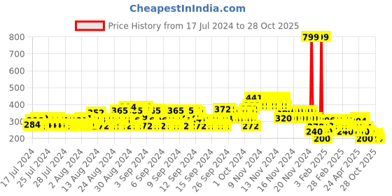 ajio.com lee cooper Printed Crew-Neck T-Shirt lee cooper Price History Graph from 17 Jul 2024 to 28 Oct 2025