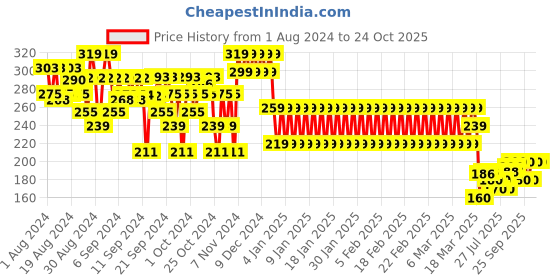 ajio.com mothercare Printed Crew-Neck T-shirt mothercare Price History Graph from 1 Aug 2024 to 23 Oct 2025