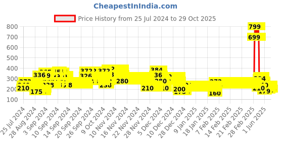 ajio.com lee cooper Printed Crew-Neck T-Shirt lee cooper Price History Graph from 25 Jul 2024 to 29 Oct 2025