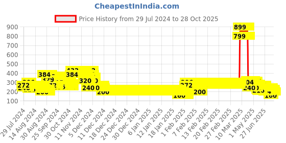 ajio.com lee cooper Printed Crew-Neck T-Shirt lee cooper Price History Graph from 29 Jul 2024 to 28 Oct 2025
