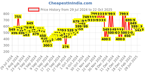 ajio.com u.s. polo assn. Printed Crew-Neck T-Shirt u.s. polo assn. Price History Graph from 29 Jul 2024 to 22 Oct 2025