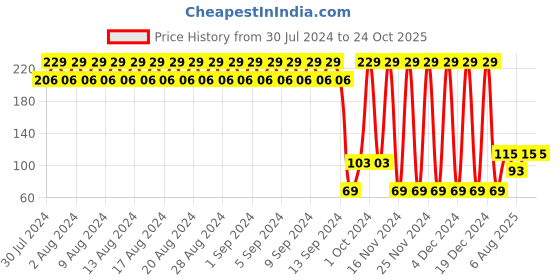 ajio.com pink n blue Printed Crew-Neck T-Shirt pink n blue Price History Graph from 30 Jul 2024 to 23 Oct 2025