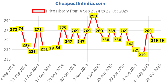 ajio.com max Printed Crew-Neck T-shirt max Price History Graph from 4 Sep 2024 to 22 Oct 2025