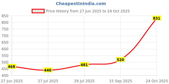 ajio.com alcis Printed Crew-Neck T-shirt alcis Price History Graph from 27 Jun 2025 to 24 Oct 2025