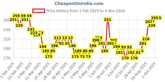 ajio.com mini klub Printed Crew-Neck T-shirt mini klub Price History Graph from 1 Feb 2025 to 3 Nov 2025