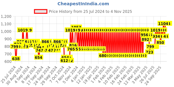 ajio.com mothercare Printed Crew-Neck T-shirt & Striped Pants Set mothercare Price History Graph from 25 Jul 2024 to 3 Nov 2025