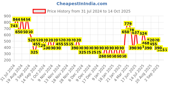 ajio.com svrnaa by azorte Printed Crop Shirt with Welt Pocket svrnaa by azorte Price History Graph from 31 Jul 2024 to 14 Oct 2025