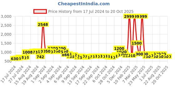 ajio.com juniper Printed Crop Top & Pants Set juniper Price History Graph from 17 Jul 2024 to 20 Oct 2025