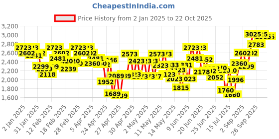 ajio.com fusionic Printed Crop Top with Sharara & Jacket fusionic Price History Graph from 2 Jan 2025 to 19 Oct 2025