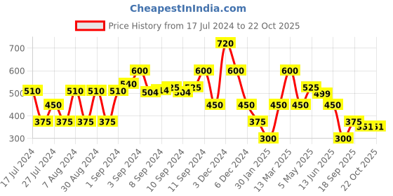ajio.com miss players Printed Cropped Shirt miss players Price History Graph from 17 Jul 2024 to 21 Oct 2025