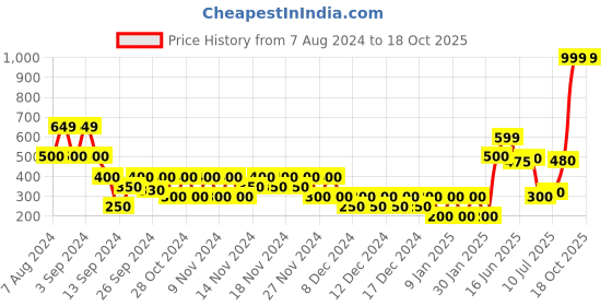 ajio.com svrnaa by azorte Printed Crotch Pants svrnaa by azorte Price History Graph from 7 Aug 2024 to 18 Oct 2025