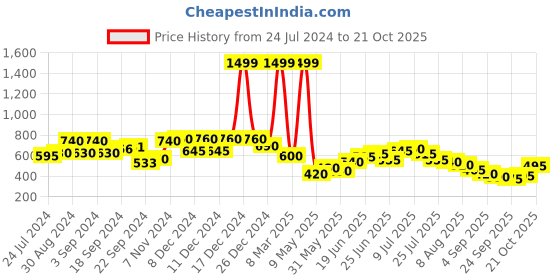 ajio.com aurelia Printed Culottes with Elasticated Waist aurelia Price History Graph from 24 Jul 2024 to 21 Oct 2025
