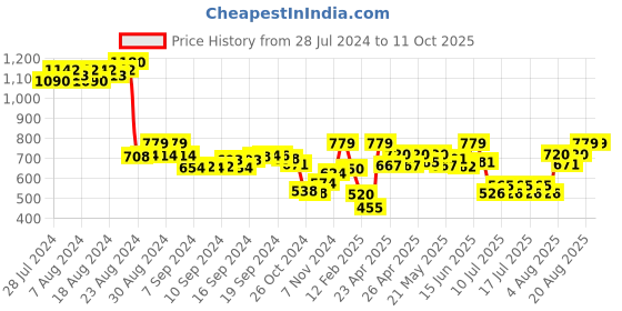 ajio.com demoza Printed Culottes with Insert Pockets demoza Price History Graph from 28 Jul 2024 to 10 Oct 2025