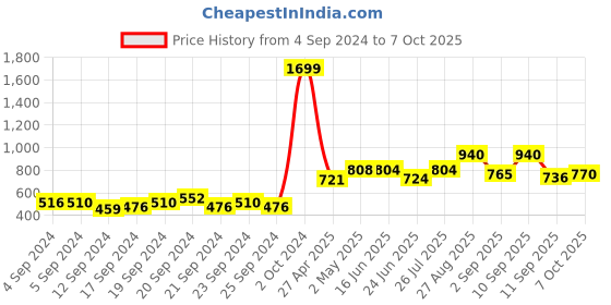 ajio.com Printed Culottes with Side Zipper Price History Graph from 4 Sep 2024 to 7 Oct 2025