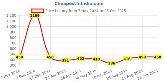 ajio.com indigifts Printed Cushion Cover indigifts Price History Graph from 7 Nov 2024 to 25 Oct 2025