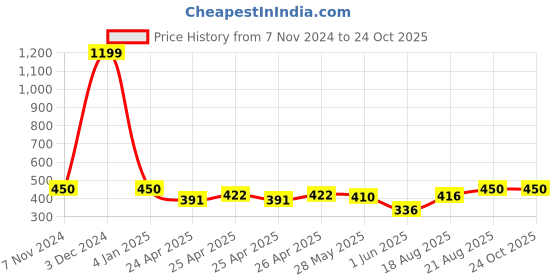 ajio.com indigifts Printed Cushion Cover indigifts Price History Graph from 7 Nov 2024 to 24 Oct 2025