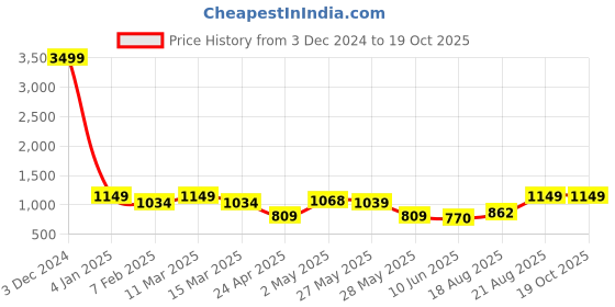 ajio.com indigifts Printed Cushion Cover indigifts Price History Graph from 3 Dec 2024 to 18 Oct 2025