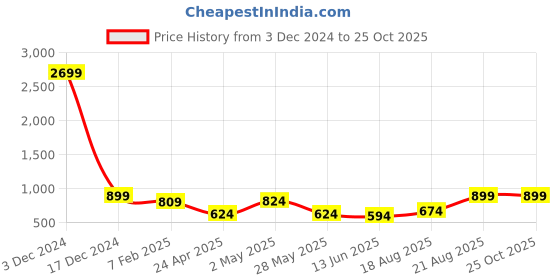 ajio.com indigifts Printed Cushion Cover indigifts Price History Graph from 3 Dec 2024 to 25 Oct 2025