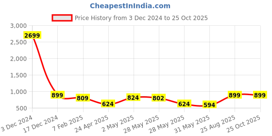 ajio.com indigifts Printed Cushion Cover indigifts Price History Graph from 3 Dec 2024 to 25 Oct 2025