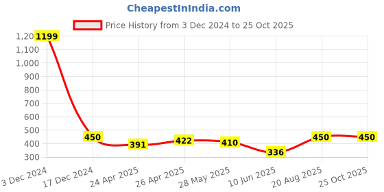 ajio.com indigifts Printed Cushion Cover indigifts Price History Graph from 3 Dec 2024 to 24 Oct 2025