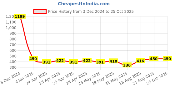 ajio.com indigifts Printed Cushion Cover indigifts Price History Graph from 3 Dec 2024 to 25 Oct 2025