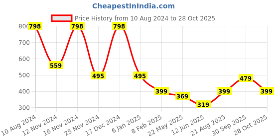 ajio.com athom living Printed Cushion Cover with Zip Closure athom living Price History Graph from 10 Aug 2024 to 27 Oct 2025