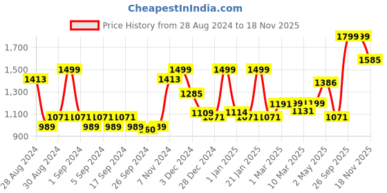 ajio.com random Printed Dial Tic-Toc Movement Hanging Wall Clock random Price History Graph from 28 Aug 2024 to 18 Nov 2025