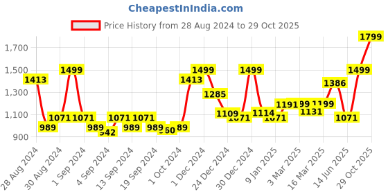 ajio.com random Printed Dial Tic-Toc Movement Hanging Wall Clock random Price History Graph from 28 Aug 2024 to 29 Oct 2025