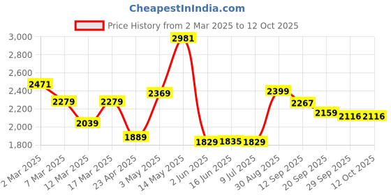 ajio.com urban space Printed Digital Blackout Door Curtains 7 feet urban space Price History Graph from 2 Mar 2025 to 11 Oct 2025