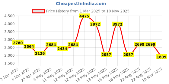 ajio.com urban space Printed Digital Blackout Long Door Curtains 8 feet urban space Price History Graph from 1 Mar 2025 to 18 Nov 2025