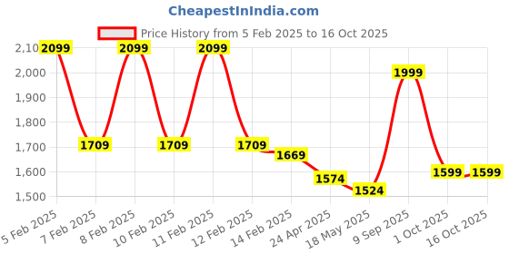 ajio.com urban space Printed Digital Blackout Window Curtains 5 feet urban space Price History Graph from 5 Feb 2025 to 16 Oct 2025