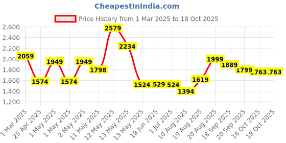 ajio.com urban space Printed Digital Blackout Window Curtains 5 feet urban space Price History Graph from 1 Mar 2025 to 16 Oct 2025