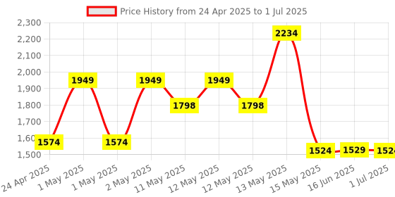 ajio.com urban space Printed Digital Blackout Window Curtains 5 feet urban space Price History Graph from 24 Apr 2025 to 1 Jul 2025