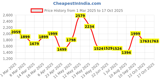 ajio.com urban space Printed Digital Blackout Window Curtains 5 feet urban space Price History Graph from 1 Mar 2025 to 17 Oct 2025