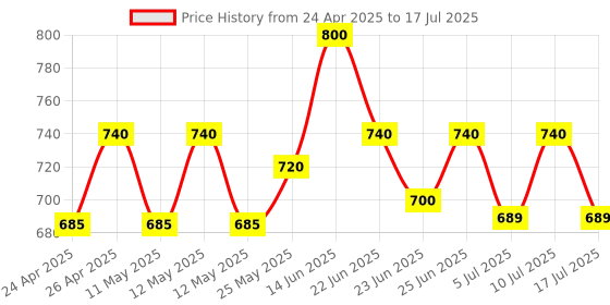 ajio.com home affairs Printed Diwan Set home affairs Price History Graph from 24 Apr 2025 to 10 Jul 2025