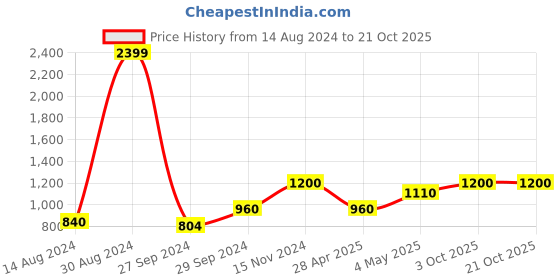 ajio.com soknack Printed Door Curtain soknack Price History Graph from 14 Aug 2024 to 21 Oct 2025