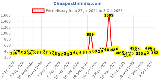 ajio.com uniqchoice Printed Double Bed Sheet with Pillow Covers uniqchoice Price History Graph from 27 Jul 2024 to 8 Oct 2025