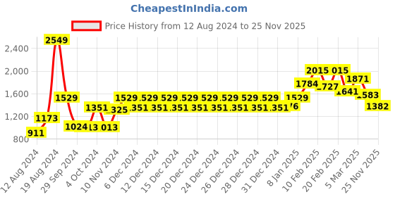 ajio.com swayam Printed Double Bed sheet With Pillow Covers swayam Price History Graph from 12 Aug 2024 to 25 Nov 2025