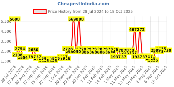 ajio.com urban space Printed Double Bedsheet & Comforter Set with Pillow Covers urban space Price History Graph from 28 Jul 2024 to 18 Oct 2025