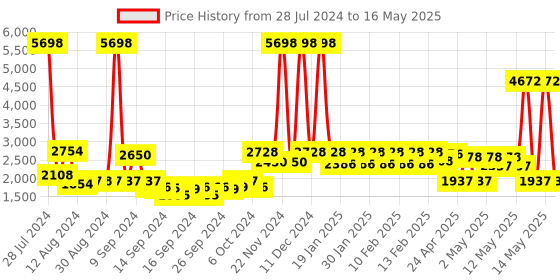 ajio.com urban space Printed Double Bedsheet & Comforter Set with Pillow Covers urban space Price History Graph from 28 Jul 2024 to 16 May 2025