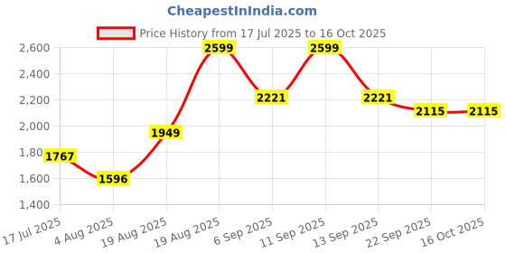 ajio.com urban space Printed Double Bedsheet Dohar Set with Pillow Covers urban space Price History Graph from 17 Jul 2025 to 15 Oct 2025