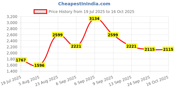 ajio.com urban space Printed Double Bedsheet Dohar Set with Pillow Covers urban space Price History Graph from 19 Jul 2025 to 15 Oct 2025