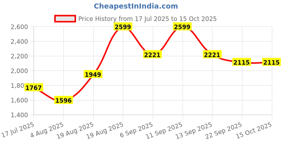 ajio.com urban space Printed Double Bedsheet Dohar Set with Pillow Covers urban space Price History Graph from 17 Jul 2025 to 15 Oct 2025