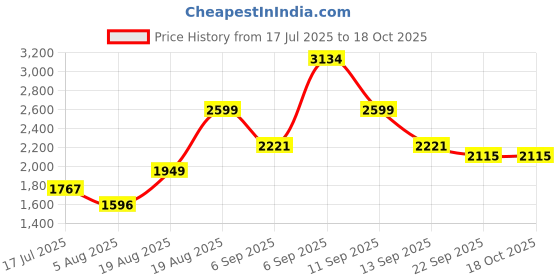 ajio.com urban space Printed Double Bedsheet Dohar Set with Pillow Covers urban space Price History Graph from 17 Jul 2025 to 18 Oct 2025