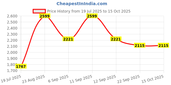 ajio.com urban space Printed Double Bedsheet Dohar Set with Pillow Covers urban space Price History Graph from 19 Jul 2025 to 15 Oct 2025