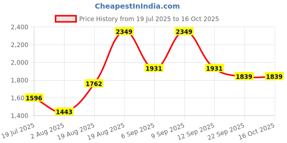 ajio.com urban space Printed Double Bedsheet Dohar Set with Pillow Covers urban space Price History Graph from 19 Jul 2025 to 15 Oct 2025