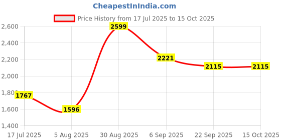 ajio.com urban space Printed Double Bedsheet Dohar Set with Pillow Covers urban space Price History Graph from 17 Jul 2025 to 15 Oct 2025
